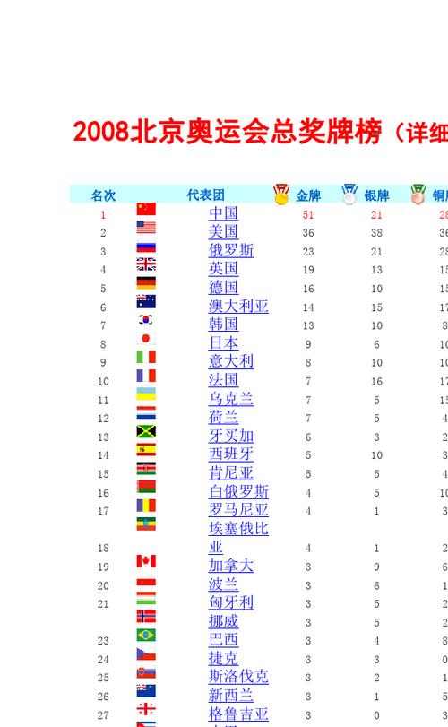 08年北京奥运会金牌榜排名